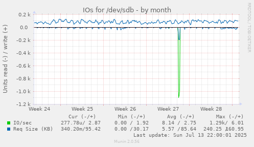 IOs for /dev/sdb