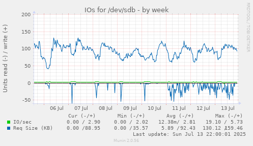 IOs for /dev/sdb