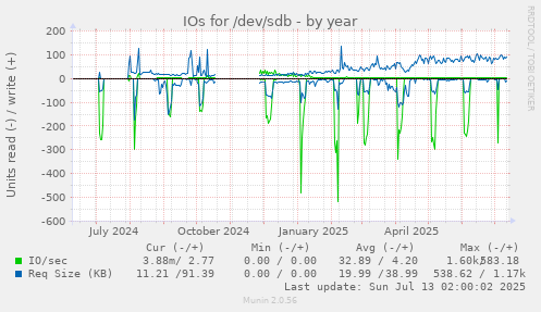 IOs for /dev/sdb