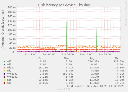 Disk latency per device