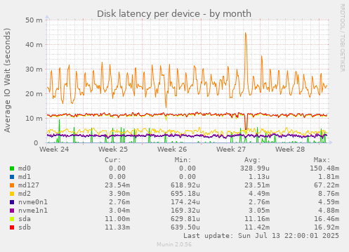 Disk latency per device