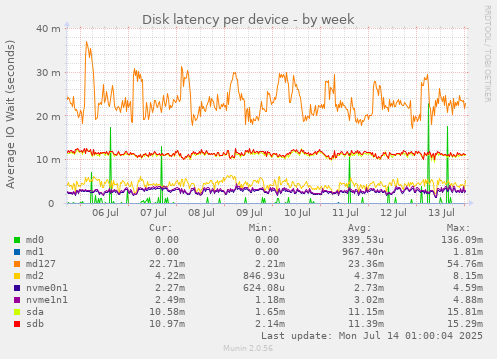 Disk latency per device