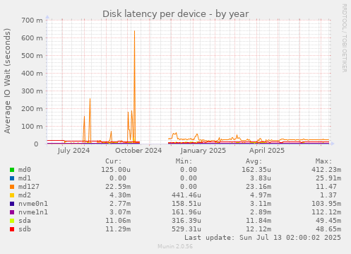 Disk latency per device