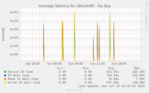 Average latency for /dev/md0
