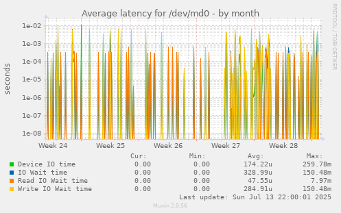 Average latency for /dev/md0