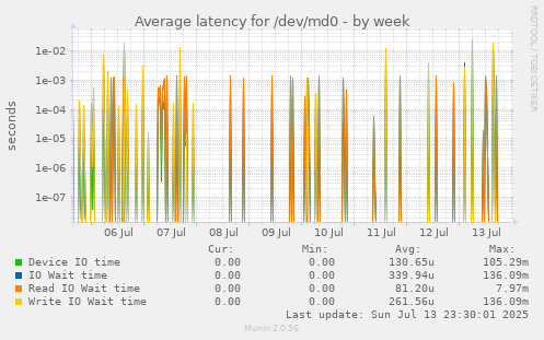 Average latency for /dev/md0