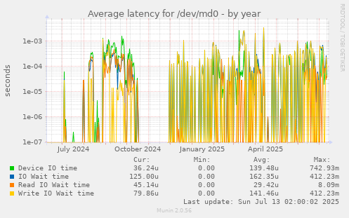 Average latency for /dev/md0