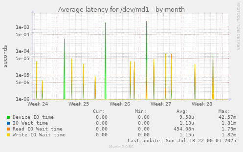 Average latency for /dev/md1