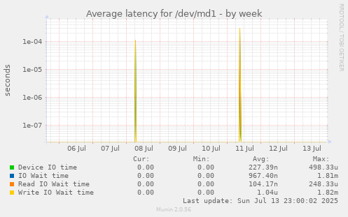 Average latency for /dev/md1