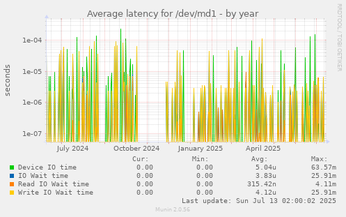 Average latency for /dev/md1
