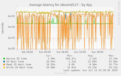 Average latency for /dev/md127