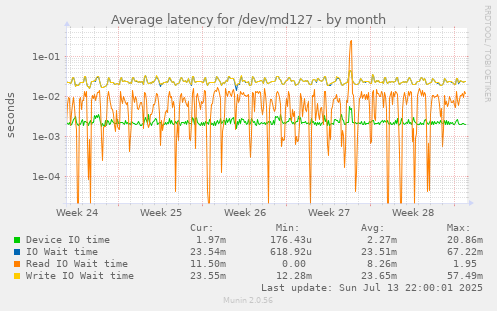 Average latency for /dev/md127