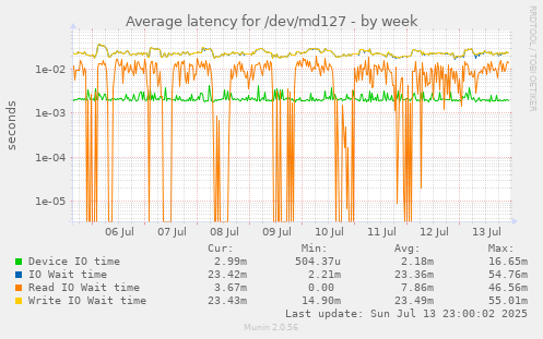 Average latency for /dev/md127