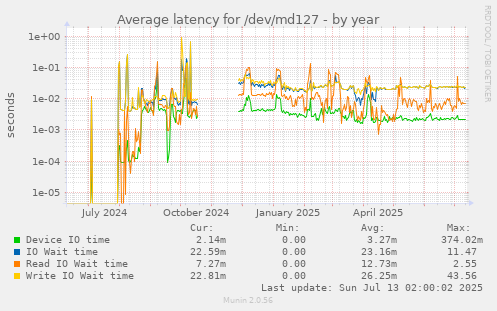 Average latency for /dev/md127