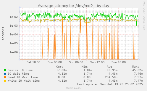 Average latency for /dev/md2