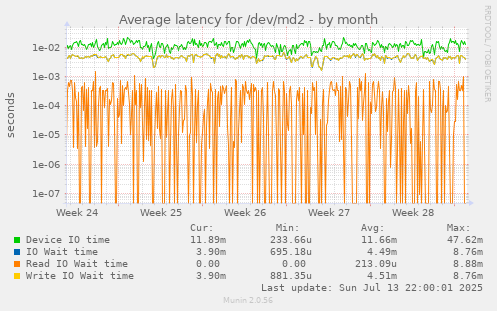 Average latency for /dev/md2