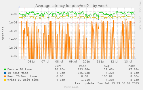Average latency for /dev/md2