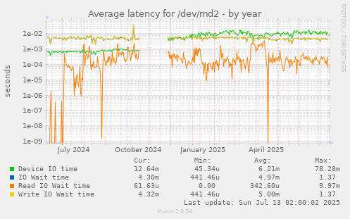 Average latency for /dev/md2