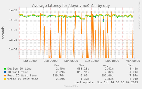 Average latency for /dev/nvme0n1