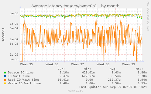 Average latency for /dev/nvme0n1