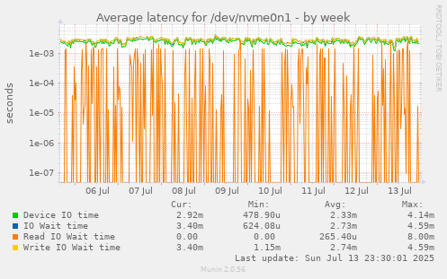 Average latency for /dev/nvme0n1
