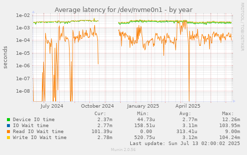 Average latency for /dev/nvme0n1