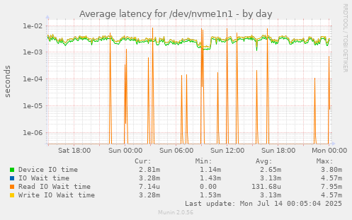 Average latency for /dev/nvme1n1