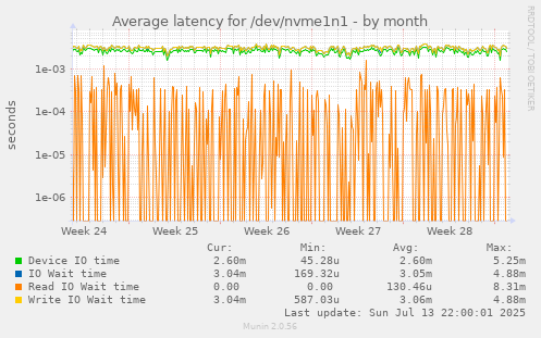 Average latency for /dev/nvme1n1