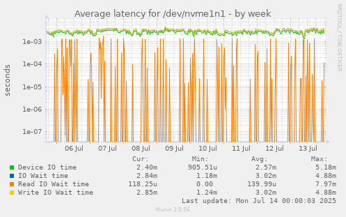 Average latency for /dev/nvme1n1