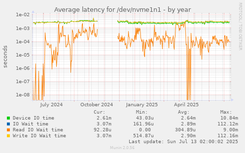 Average latency for /dev/nvme1n1