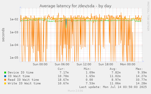 Average latency for /dev/sda