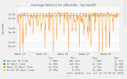 Average latency for /dev/sda