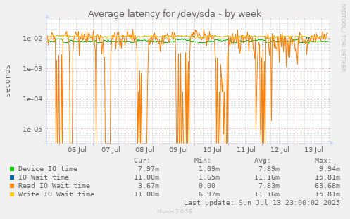 Average latency for /dev/sda