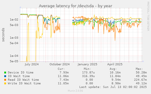 Average latency for /dev/sda