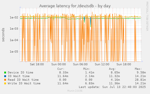 Average latency for /dev/sdb