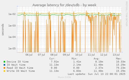 Average latency for /dev/sdb