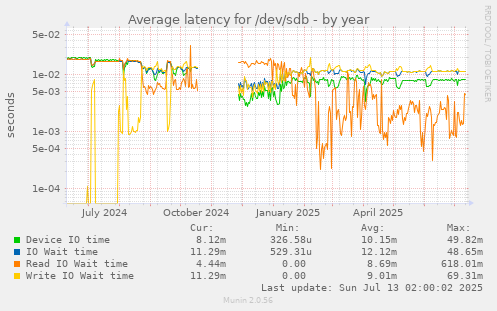 Average latency for /dev/sdb