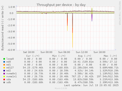 Throughput per device