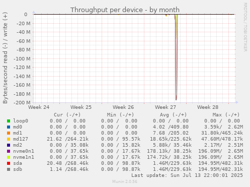 Throughput per device