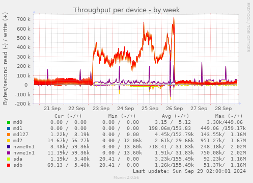 Throughput per device