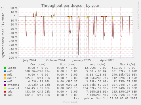 Throughput per device