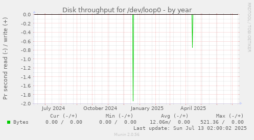 Disk throughput for /dev/loop0