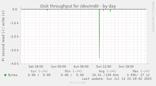 Disk throughput for /dev/md0