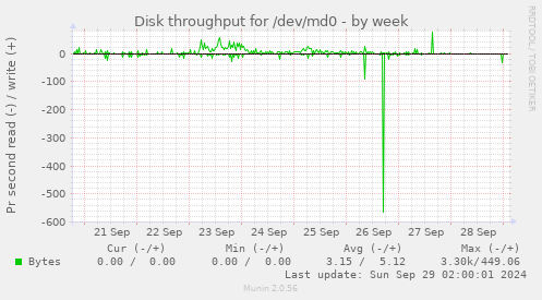 Disk throughput for /dev/md0