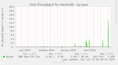 Disk throughput for /dev/md0