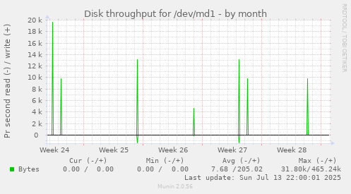 Disk throughput for /dev/md1