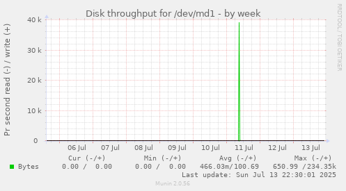 Disk throughput for /dev/md1