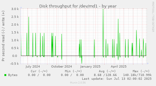 Disk throughput for /dev/md1