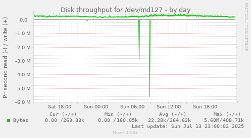 Disk throughput for /dev/md127