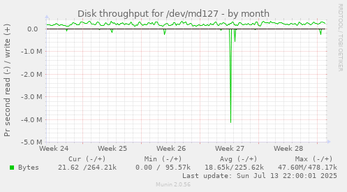 Disk throughput for /dev/md127
